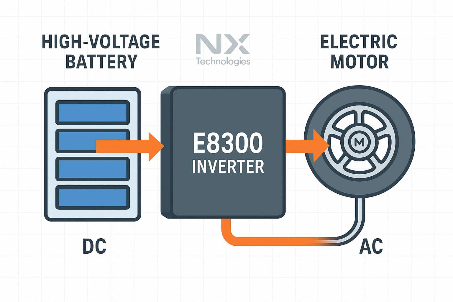Esquema simplificado que explica el inversor E8300 de NX Technologies