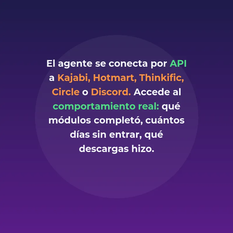 Agentes IA para reducir el churn en e-learning y memberships - La post-venta silenciosa: cómo la IA automatiza retención y soporte en academias online - Carousel Image
