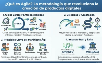Metodología Agile: Qué es y cómo revoluciona startups