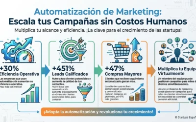 Automatización de Marketing: Escala Campañas Sin Costos