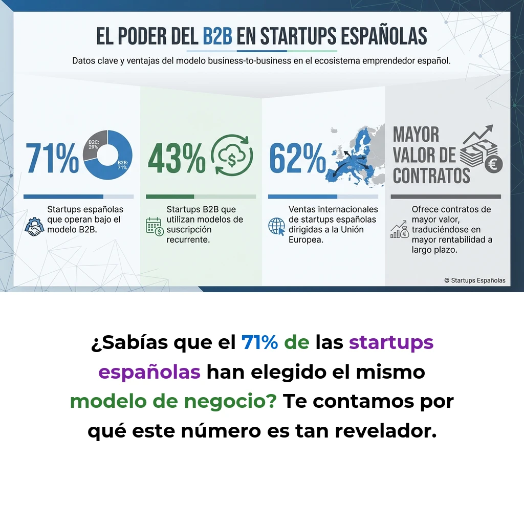 B2B: El Modelo de Negocio que Representa el 71% de las Startups - Análisis del modelo Business to Business en el ecosistema startup español - Carousel Image