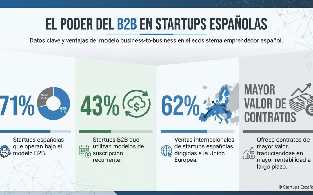 B2B: El Modelo de Negocio que Representa el 71% de las Startups - B2B, Business to Business, modelo B2B, startups B2B, SaaS, modelo de suscripción, ingresos recurrentes, escalabilidad startup, plataformas empresariales
