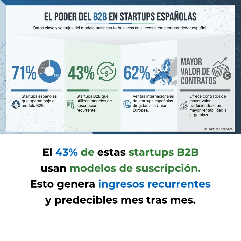 B2B: El Modelo de Negocio que Representa el 71% de las Startups - Análisis del modelo Business to Business en el ecosistema startup español - Carousel Image