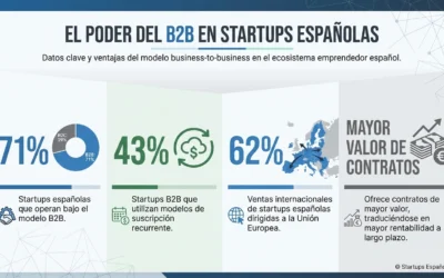 B2B: Modelo que Domina el 71% de Startups Españolas