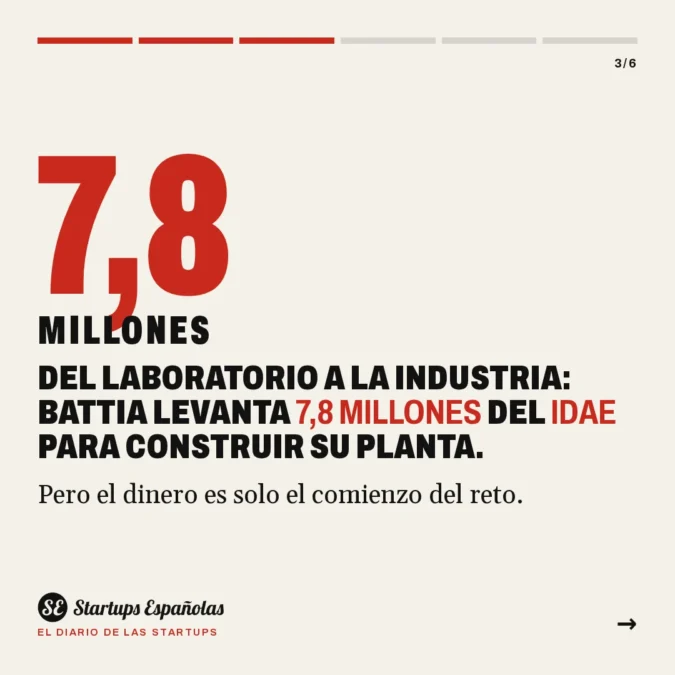 BATTIA: qué hace y cuánto ha levantado la startup vasca - La spin-off vasca de Ceit y Tekniker recibe 7,8 millones del IDAE para construir una planta industrial que procese 1.000 toneladas de baterías al año en 2030 - Carousel Image