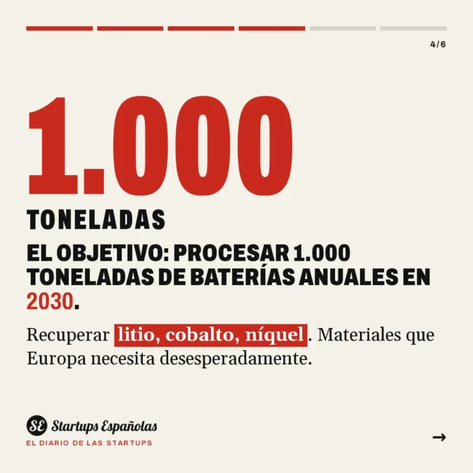 BATTIA: qué hace y cuánto ha levantado la startup vasca - La spin-off vasca de Ceit y Tekniker recibe 7,8 millones del IDAE para construir una planta industrial que procese 1.000 toneladas de baterías al año en 2030 - Carousel Image