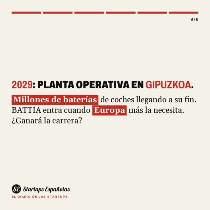 BATTIA: qué hace y cuánto ha levantado la startup vasca - La spin-off vasca de Ceit y Tekniker recibe 7,8 millones del IDAE para construir una planta industrial que procese 1.000 toneladas de baterías al año en 2030 - Carousel Image