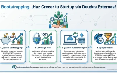 Bootstrapping: Cómo hacer crecer tu startup sin inversores