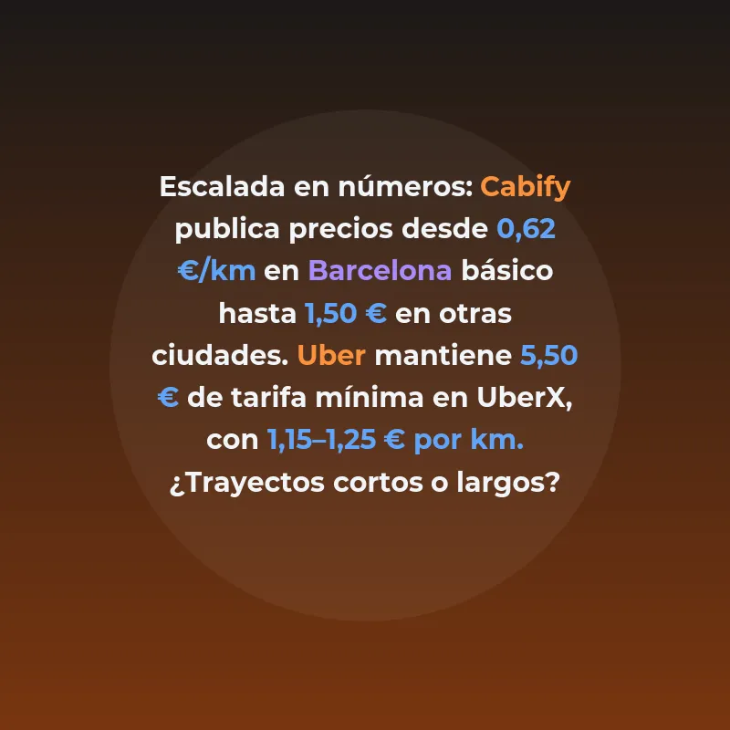 Cabify vs Uber en España 2026: precios, disponibilidad - Comparativa actualizada con tarifas reales, el nuevo mapa regulatorio por comunidades y recomendaciones por perfil de usuario - Carousel Image