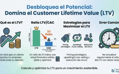 Customer Lifetime Value (LTV): Cómo Calcular y Optimizar el Valor de Vida del Cliente