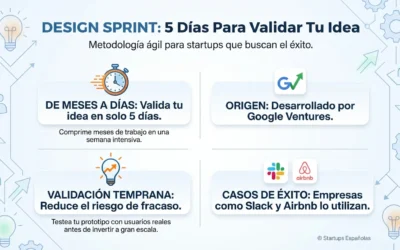 Design Sprint: Metodología de 5 días para validar ideas de startup