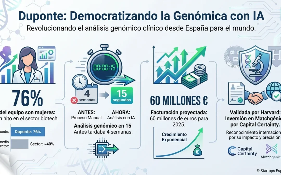Duponte: La startup sevillana que democratiza la genómica clínica con inteligencia artificial - Duponte, genómica clínica, inteligencia artificial, biotecnología española, análisis genético, medicina personalizada, startup Sevilla, Matchgénica, María Camila Puentes