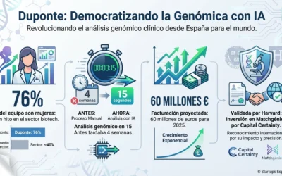 Duponte: La startup sevillana que democratiza la genómica clínica con inteligencia artificial
