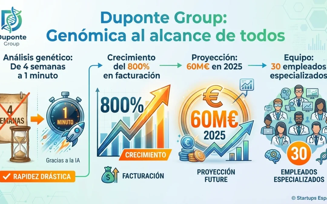 Duponte Group: La startup sevillana que democratiza la genómica clínica con IA - Duponte Group, genómica clínica, startup biotecnología Sevilla, Matchgénica, análisis genético IA, medicina de precisión, Yolima Puentes, Camila Puentes, democratización genómica