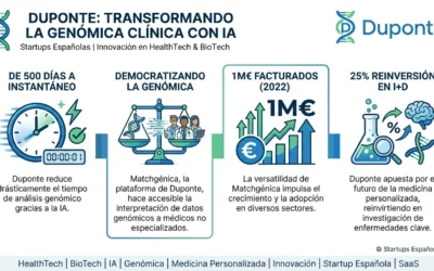 Duponte: La startup sevillana que democratiza genómica clínica con IA