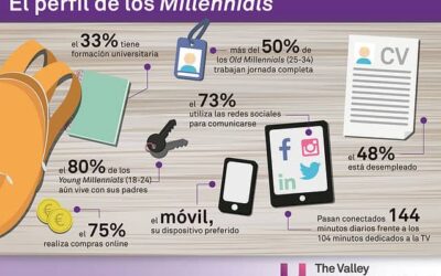 El perfil de los Millennials