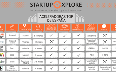 ¿Cuales son las mejores Aceleradoras de Startups en España?