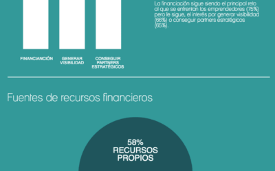 Infográfico – Mapa del emprendimiento. SouthSummit15