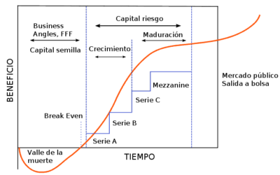 ¿Qué significa Series-A y Series-B en la financiación de Startups?