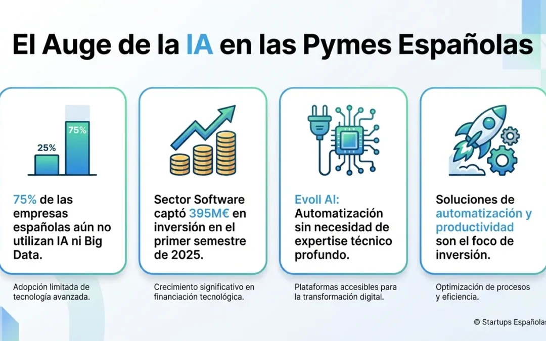 Evoll AI: La Startup Española Que Lleva la Automatización con IA a las Empresas Que Más Lo Necesitan - Evoll AI, automatización empresarial, inteligencia artificial España, IA para pymes, startups IA España, automatización procesos, software productividad, transformación digital empresas, soluciones SaaS, Al Andalus Innovation Venture 2025