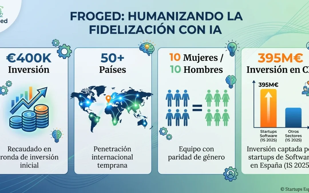 Froged: La startup malagueña que humaniza la fidelización de clientes con IA - Froged, customer experience platform, SaaS Málaga, retención de clientes, onboarding automatizado, engagement omnicanal, startup española, Demium Málaga, plataforma customer success, automatización humanizada, tecnología customer experience, Emily González-Cebrián, competencia Intercom, competencia Zendesk, ecosistema startup Málaga