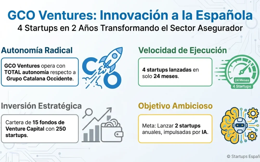 GCO Ventures Consolida su Modelo de Corporate Venture: Cuatro Startups en Dos Años Transforman Seguros e Innovación Española - GCO Ventures, corporate venture building España, startups Grupo Catalana Occidente, Adecua viviendas mayores, Vivara alquiler digital, Musky seguros mascotas, Aurela terapia digital, venture capital España, innovación aseguradoras, insurtech español, fondos venture capital