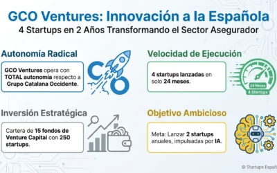 GCO Ventures Consolida su Modelo de Corporate Venture: Cuatro Startups en Dos Años Transforman Seguros e Innovación Española