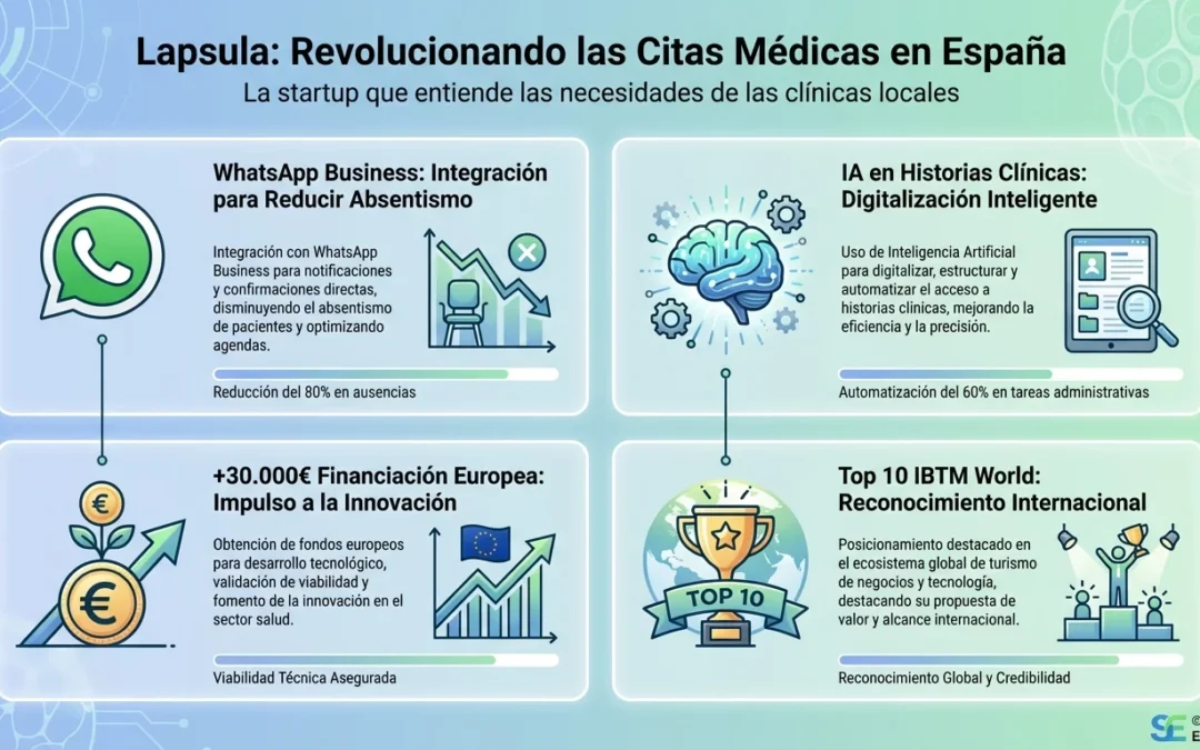 Lapsula: La startup catalana que está revolucionando la gestión de citas médicas en España - Lapsula, healthtech España, gestión citas médicas, startup Barcelona, inteligencia artificial sanitaria, digitalización clínicas, WhatsApp médico, SaaS salud, Xavier Velàsquez, competencia Doctolib