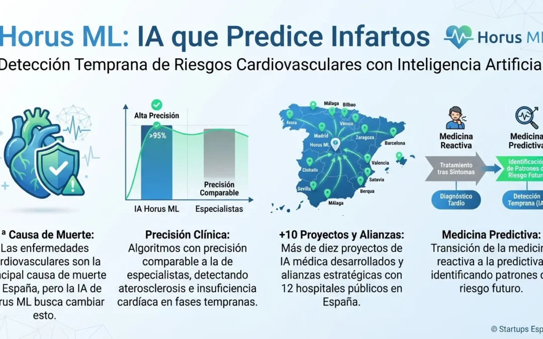 Horus ML: La startup española que detecta infartos antes de que ocurran - Horus ML, inteligencia artificial médica, startup española salud, diagnóstico cardiovascular IA, healthtech Madrid, detección precoz enfermedades, IA hospitalaria, tecnología sanitaria