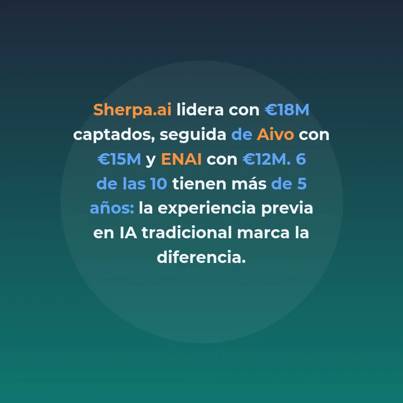 Top 10 Startups IA Agéntica España 2026: Más Financiadas - Las startups españolas que lideran la revolución de agentes autónomos - Carousel Image