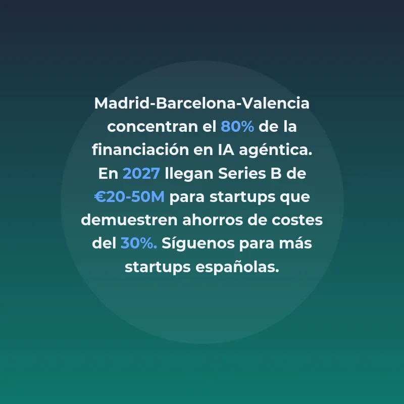 Top 10 Startups IA Agéntica España 2026: Más Financiadas - Las startups españolas que lideran la revolución de agentes autónomos - Carousel Image