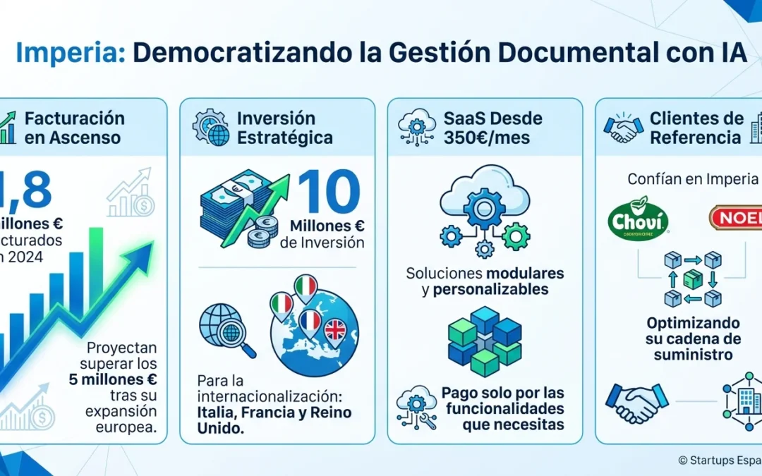 Imperia: La startup valenciana que democratiza la gestión documental inteligente con IA - Imperia startup, gestión documental IA, SaaS Valencia, software cadena suministro, startup española, tecnología PYME, Lanzadera, Juan Roig inversión