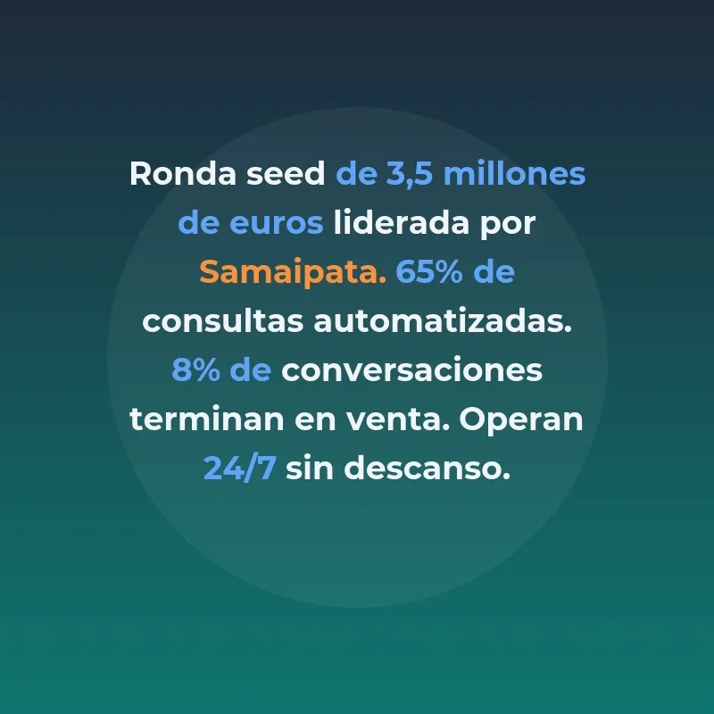 Konvo AI: Agentes de IA que convierten la atención al cliente en un canal de ventas - La startup española-alemana cerró una ronda de 3,5 millones de euros tras conseguir más de 200 clientes en menos de un año con su tecnología de IA conversacional proactiva para e-commerce - Carousel Image