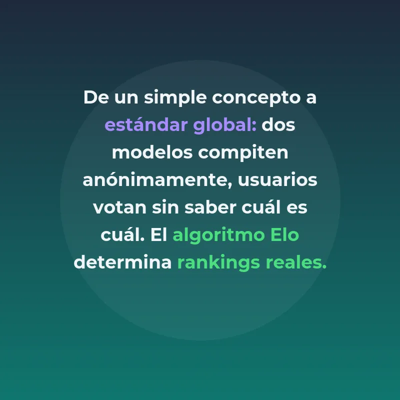 LMArena: La plataforma que democratizó la evaluación de modelos de IA - Más de 1,3 millones de comparaciones comunitarias han convertido a esta plataforma en el estándar de facto para medir el rendimiento real de los modelos de lenguaje - Carousel Image