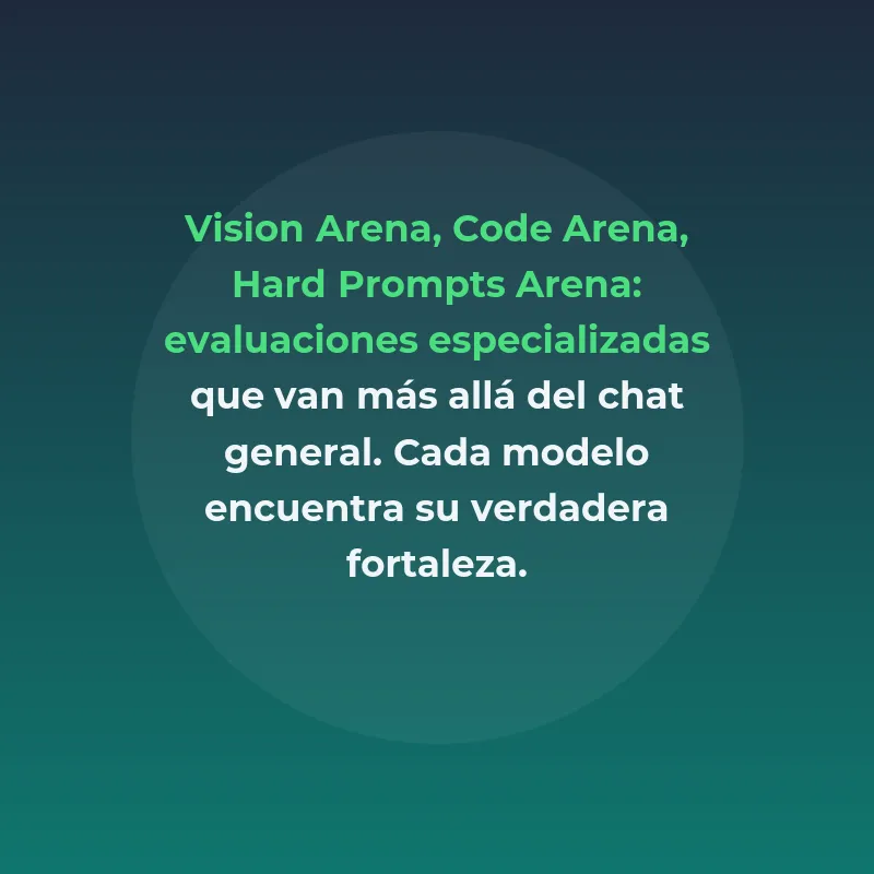 LMArena: La plataforma que democratizó la evaluación de modelos de IA - Más de 1,3 millones de comparaciones comunitarias han convertido a esta plataforma en el estándar de facto para medir el rendimiento real de los modelos de lenguaje - Carousel Image