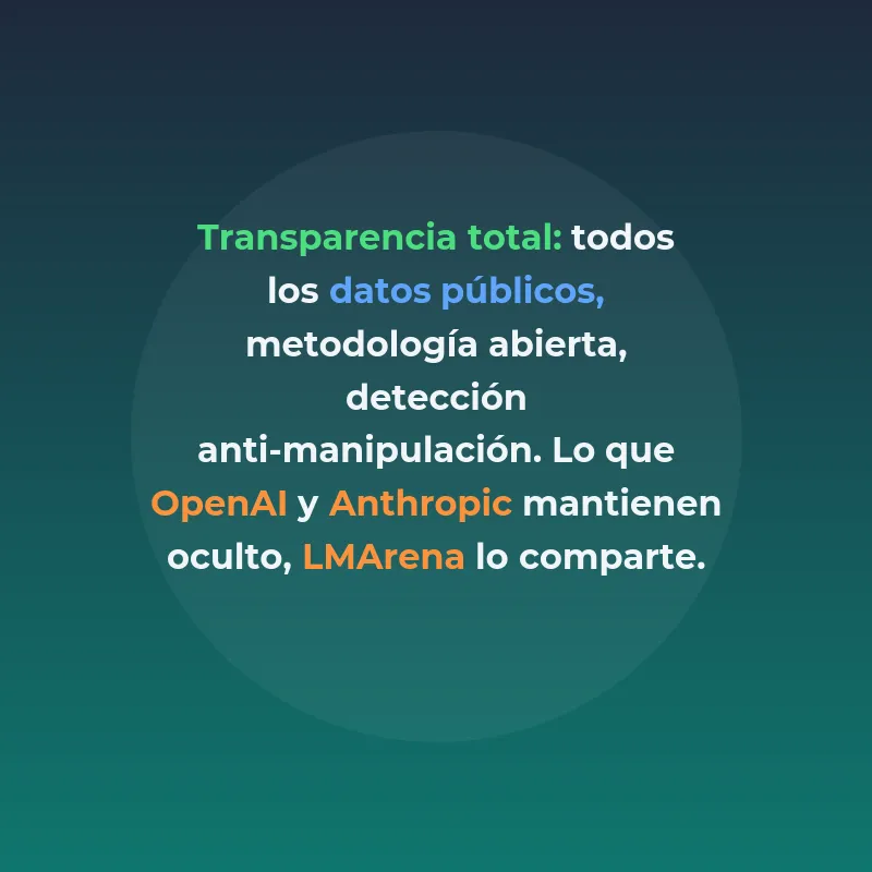 LMArena: La plataforma que democratizó la evaluación de modelos de IA - Más de 1,3 millones de comparaciones comunitarias han convertido a esta plataforma en el estándar de facto para medir el rendimiento real de los modelos de lenguaje - Carousel Image