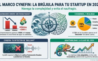 El Marco Cynefin: Por qué tu startup necesita esta brújula para no naufragar en 2025