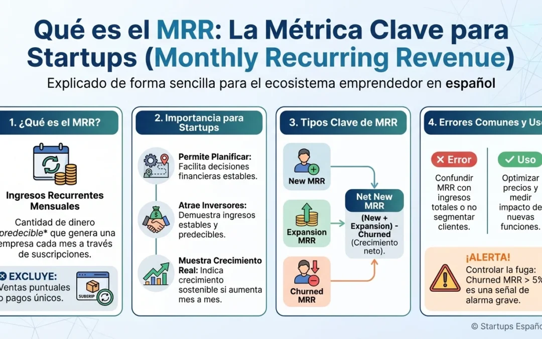 Qué es el MRR: La métrica que obsesiona a las startups explicada fácil - MRR, Monthly Recurring Revenue, ingresos recurrentes mensuales, métricas startups, SaaS, suscripciones, ARR, churn, expansion MRR