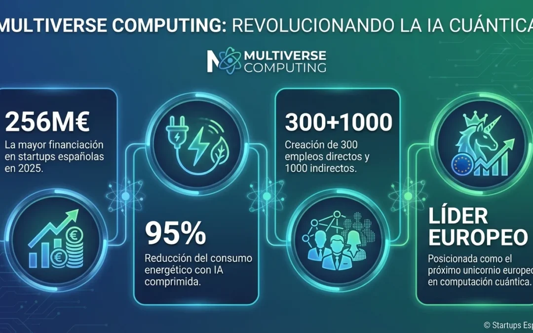 Multiverse Computing: La startup vasca que revoluciona la IA cuántica con 256 millones de euros - Multiverse Computing, computación cuántica, startup española, IA cuántica, San Sebastián, financiación 256 millones, SETT inversión, tecnología vasca, software cuántico