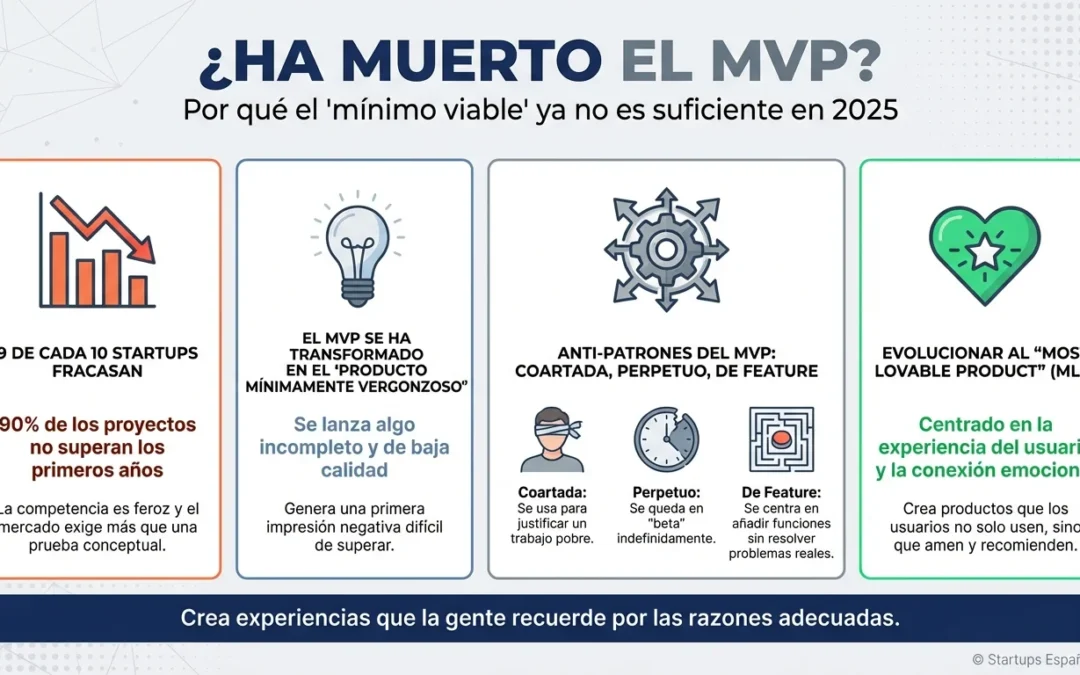 ¿Ha muerto el MVP? Por qué el "mínimo viable" ya no es suficiente en 2025 - MVP, producto mínimo viable, lean startup, validación startup, emprendimiento 2025, desarrollo producto, metodología lean, startup fracaso, product-market fit