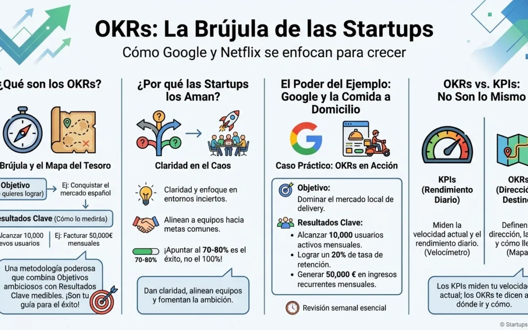 OKRs: La metodología que usan Google y Netflix para no perderse en el crecimiento - OKRs, Objectives Key Results, metodología OKR, objetivos startups, Google OKRs, Netflix metodología, gestión startups, resultados clave