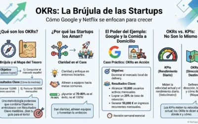 OKRs: metodología de Google y Netflix para startups exitosas
