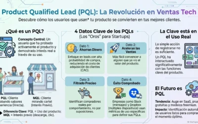 Product Qualified Lead: qué es un PQL y cómo revoluciona