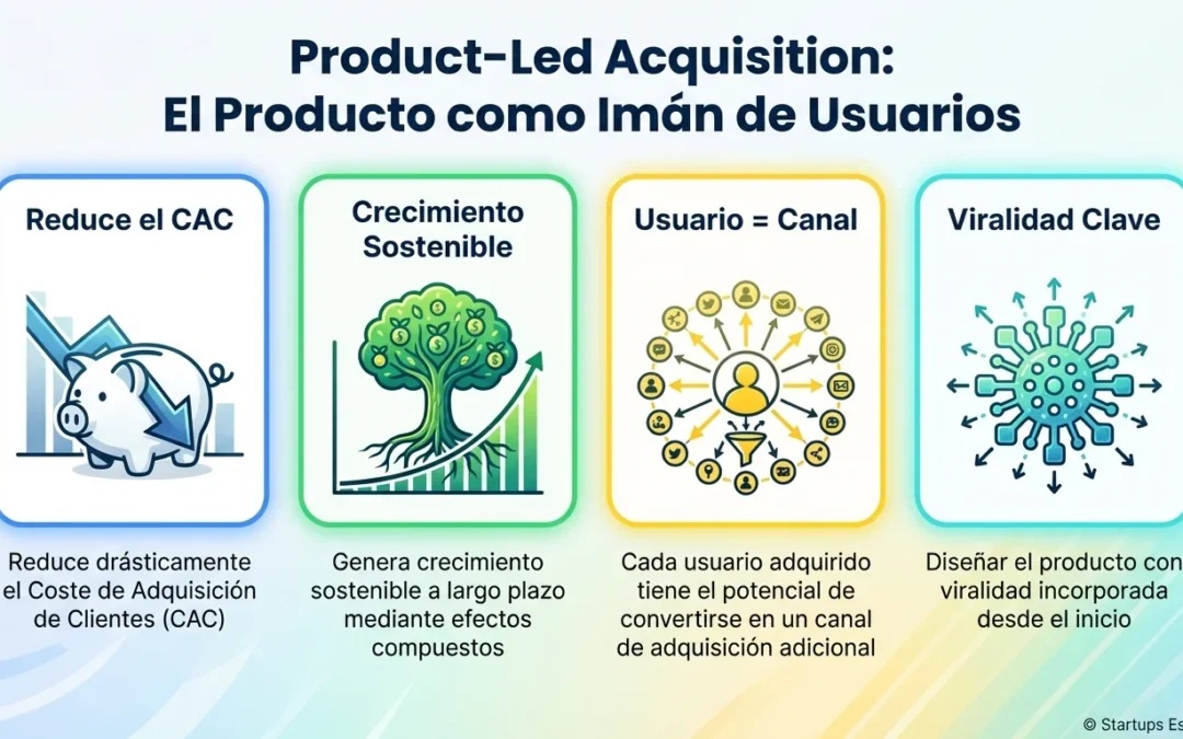 Product-Led Acquisition: El Producto como Canal de Captación de Usuarios - product-led acquisition, PLA, adquisición de usuarios, crecimiento viral, product-led growth, estrategia de crecimiento startup, reducir CAC, freemium estratégico, bucles virales, coeficiente viral, efectos de red, viralidad producto, onboarding usuarios, Slack, Notion, Calendly, Dropbox, Loom, Figma