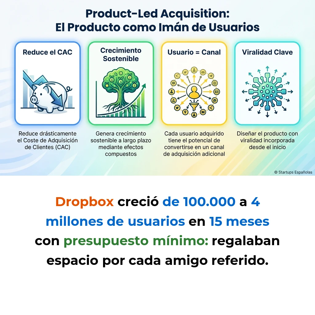 Product-Led Acquisition: El Producto como Canal de Captación de Usuarios - Cómo las startups convierten su producto en el principal motor de adquisición de usuarios - Carousel Image