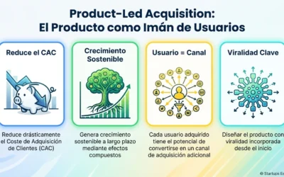 Product-Led Acquisition: El Producto como Canal de Captación de Usuarios