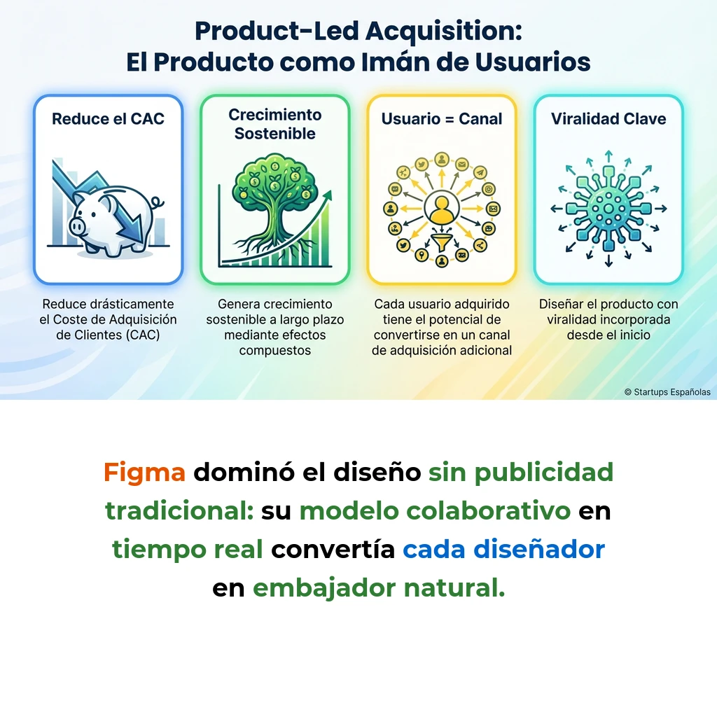 Product-Led Acquisition: El Producto como Canal de Captación de Usuarios - Cómo las startups convierten su producto en el principal motor de adquisición de usuarios - Carousel Image