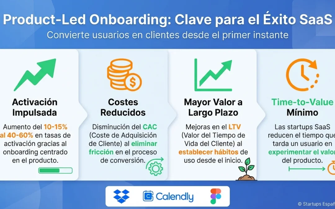 Product-Led Onboarding: Estrategia de Conversión para Startups SaaS - product-led onboarding, onboarding saas, conversión usuarios, activación usuarios, time-to-value, momento aha, freemium, product-led growth, experiencia usuario, onboarding contextual