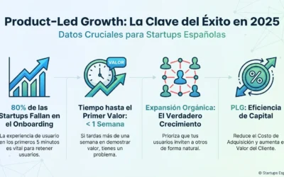 Product-Led Growth: Por qué es la única estrategia que salvará a tu startup en 2025