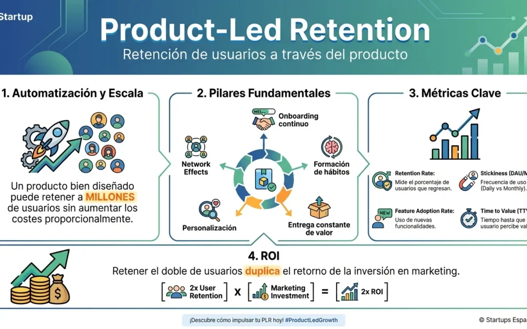 Product-Led Retention: Estrategias para Retener Usuarios a través del Producto - product-led retention, retención de usuarios, reducir churn, PLR, estrategias de retención, SaaS retention, customer lifetime value, engagement loops, product metrics, habit formation